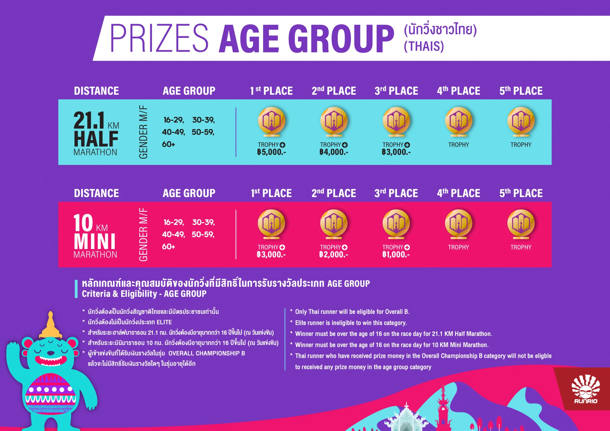 PRIZES AGE GROUP (นักวิ่งชาวไทย)